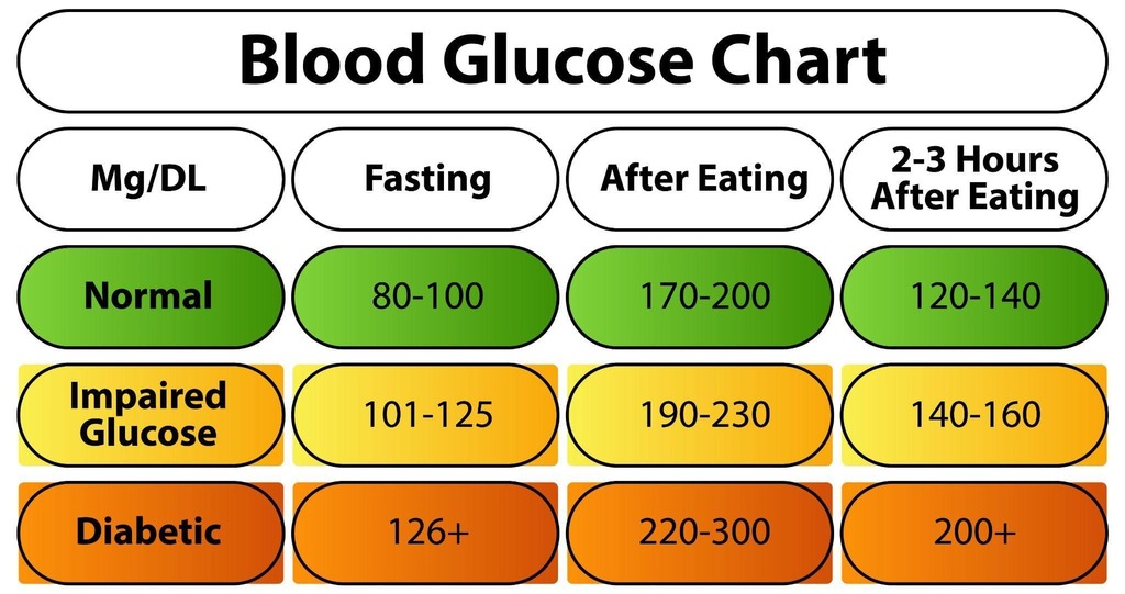 Is it better to check blood sugar immediately after waking up or 1-2 hours after having breakfast?